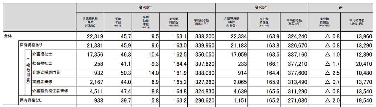 介護職員の保有資格別平均給与額の表