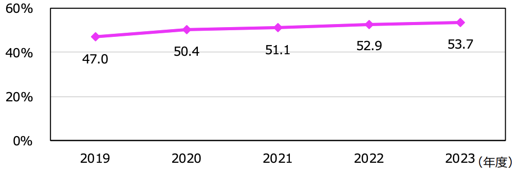 有給休暇平均取得率推移の図表