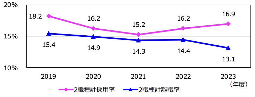 2職種計の採用率と離職率のグラフ
