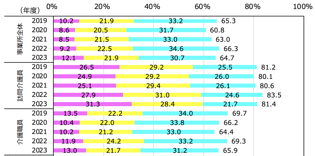従業員の過不足状況のグラフ