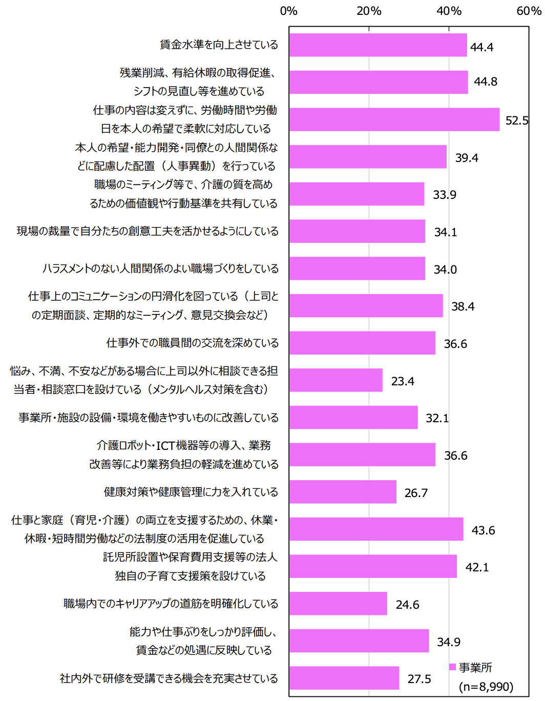 早期退職防止・定着促進方策の取り組みの効果に係る評価のグラフ