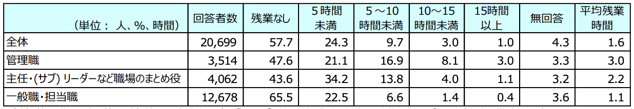 職位別1週間の残業時間の表
